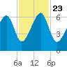 Station Creek tide chart for Saturday, November 23, 2024