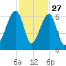 Station Creek tide chart for Wednesday, November 27, 2024