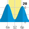 Station Creek tide chart for Thursday, November 28, 2024