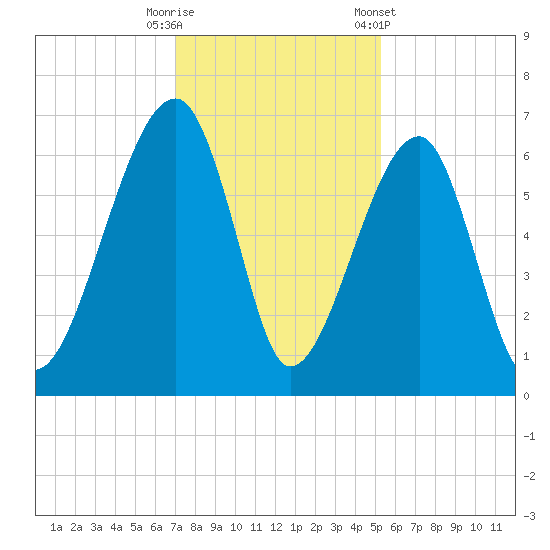 Station Creek tide chart for Friday, November 29, 2024