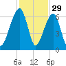 Station Creek tide chart for Friday, November 29, 2024