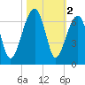 Station Creek tide chart for Saturday, November 2, 2024