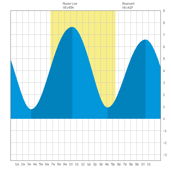 Station Creek tide chart for Sunday, November 3, 2024