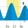 Station Creek tide chart for Sunday, November 3, 2024