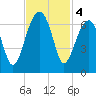 Station Creek tide chart for Monday, November 4, 2024