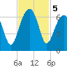 Station Creek tide chart for Tuesday, November 5, 2024