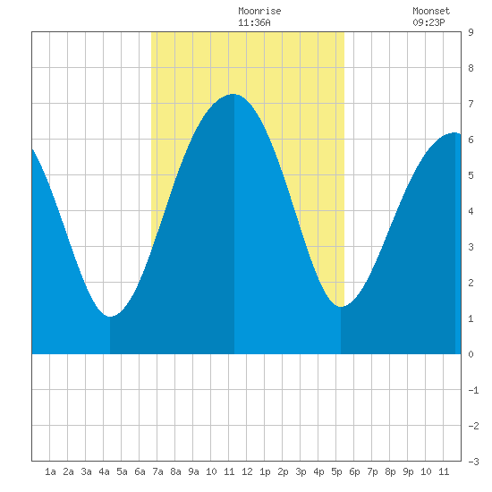 Station Creek tide chart for Wednesday, November 6, 2024