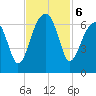 Station Creek tide chart for Wednesday, November 6, 2024