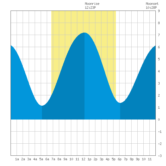 Station Creek tide chart for Thursday, November 7, 2024