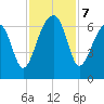 Station Creek tide chart for Thursday, November 7, 2024