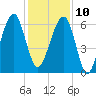 Station Creek tide chart for Tuesday, December 10, 2024