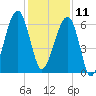 Station Creek tide chart for Wednesday, December 11, 2024