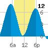 Station Creek tide chart for Thursday, December 12, 2024