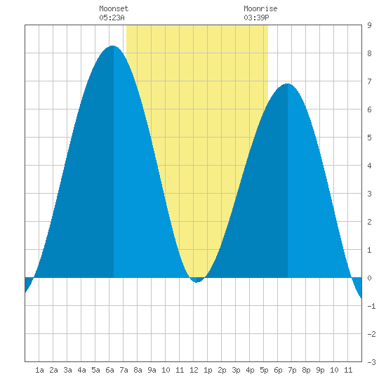 Station Creek tide chart for Friday, December 13, 2024