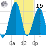 Station Creek tide chart for Sunday, December 15, 2024