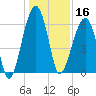 Station Creek tide chart for Monday, December 16, 2024