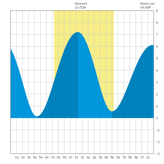 Station Creek tide chart for Thursday, December 19, 2024