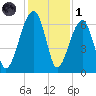 Station Creek tide chart for Sunday, December 1, 2024