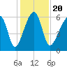 Station Creek tide chart for Friday, December 20, 2024