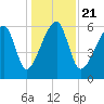 Station Creek tide chart for Saturday, December 21, 2024