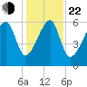 Station Creek tide chart for Sunday, December 22, 2024