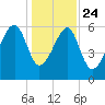 Station Creek tide chart for Tuesday, December 24, 2024