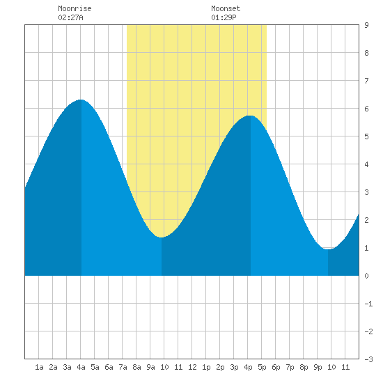Station Creek tide chart for Wednesday, December 25, 2024