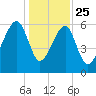 Station Creek tide chart for Wednesday, December 25, 2024