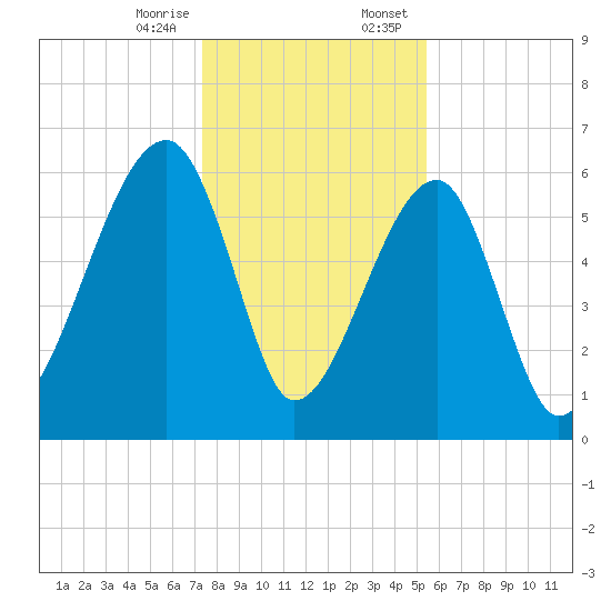Station Creek tide chart for Friday, December 27, 2024