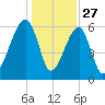 Station Creek tide chart for Friday, December 27, 2024