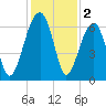 Station Creek tide chart for Monday, December 2, 2024