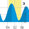 Station Creek tide chart for Tuesday, December 3, 2024