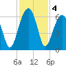 Station Creek tide chart for Wednesday, December 4, 2024