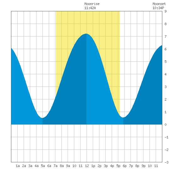 Station Creek tide chart for Friday, December 6, 2024