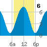 Station Creek tide chart for Friday, December 6, 2024