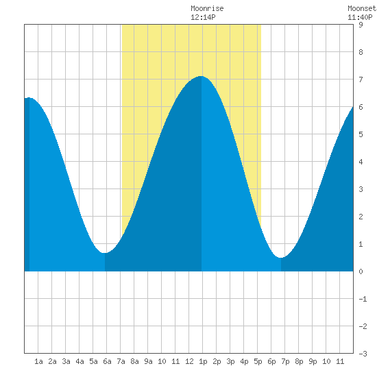 Station Creek tide chart for Saturday, December 7, 2024