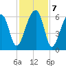 Station Creek tide chart for Saturday, December 7, 2024
