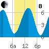 Station Creek tide chart for Sunday, December 8, 2024