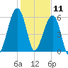 Station Creek tide chart for Saturday, January 11, 2025