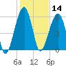 Station Creek tide chart for Tuesday, January 14, 2025