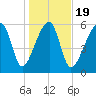 Station Creek tide chart for Sunday, January 19, 2025