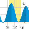 Station Creek tide chart for Wednesday, January 1, 2025