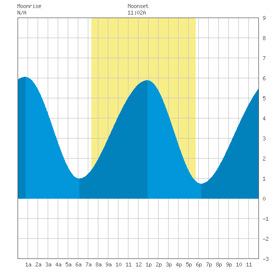 Station Creek tide chart for Monday, January 20, 2025