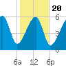 Station Creek tide chart for Monday, January 20, 2025