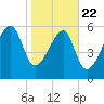 Station Creek tide chart for Wednesday, January 22, 2025