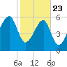 Station Creek tide chart for Thursday, January 23, 2025
