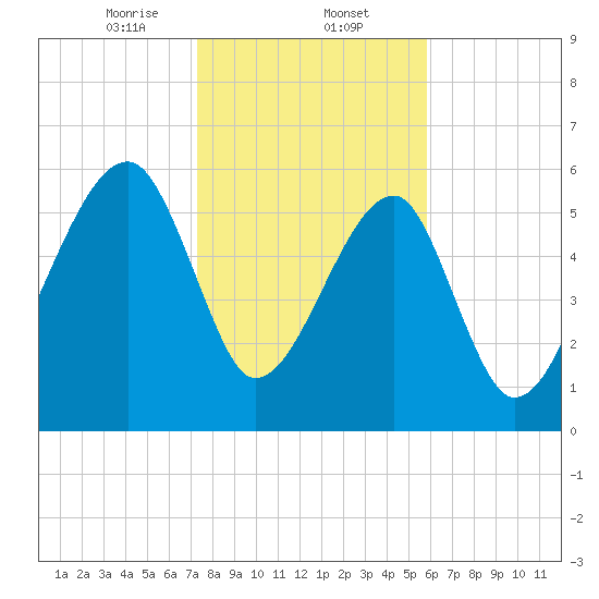 Station Creek tide chart for Friday, January 24, 2025