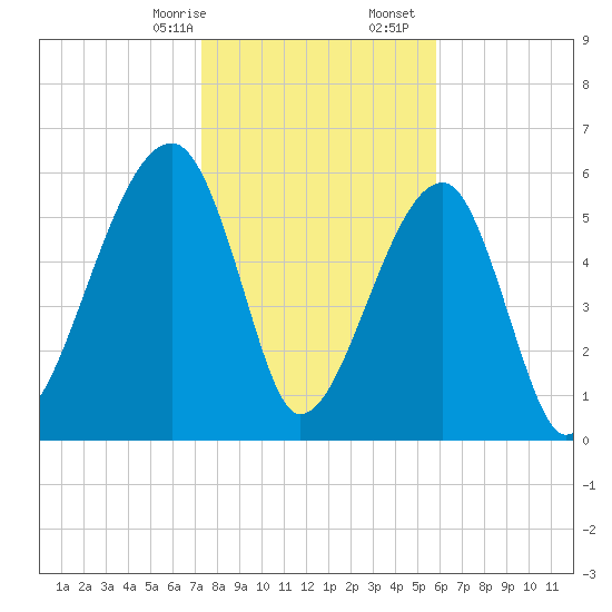 Station Creek tide chart for Sunday, January 26, 2025