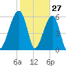 Station Creek tide chart for Monday, January 27, 2025