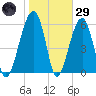 Station Creek tide chart for Wednesday, January 29, 2025